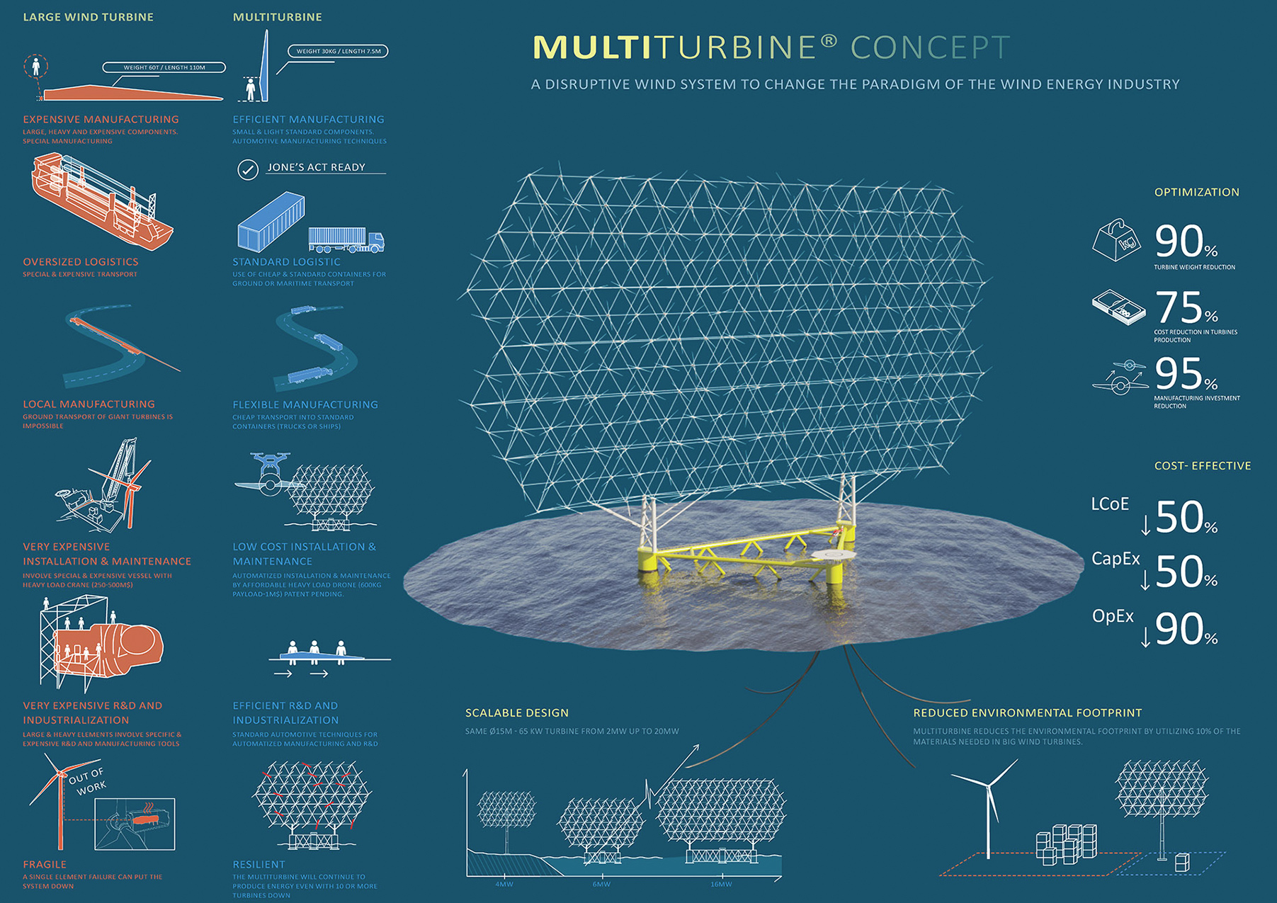 Multi Turbine V6B